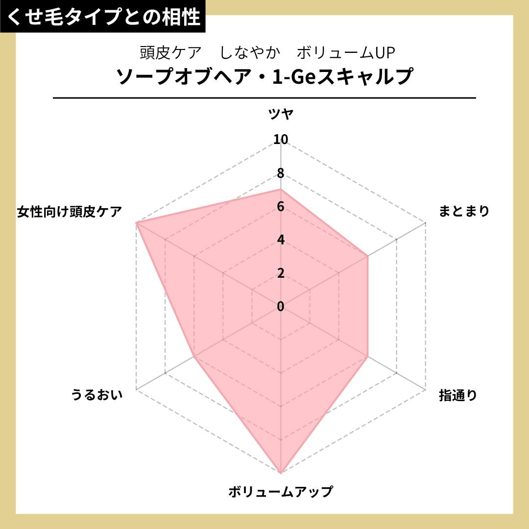 ソープオブヘア・1-Geスキャルプ