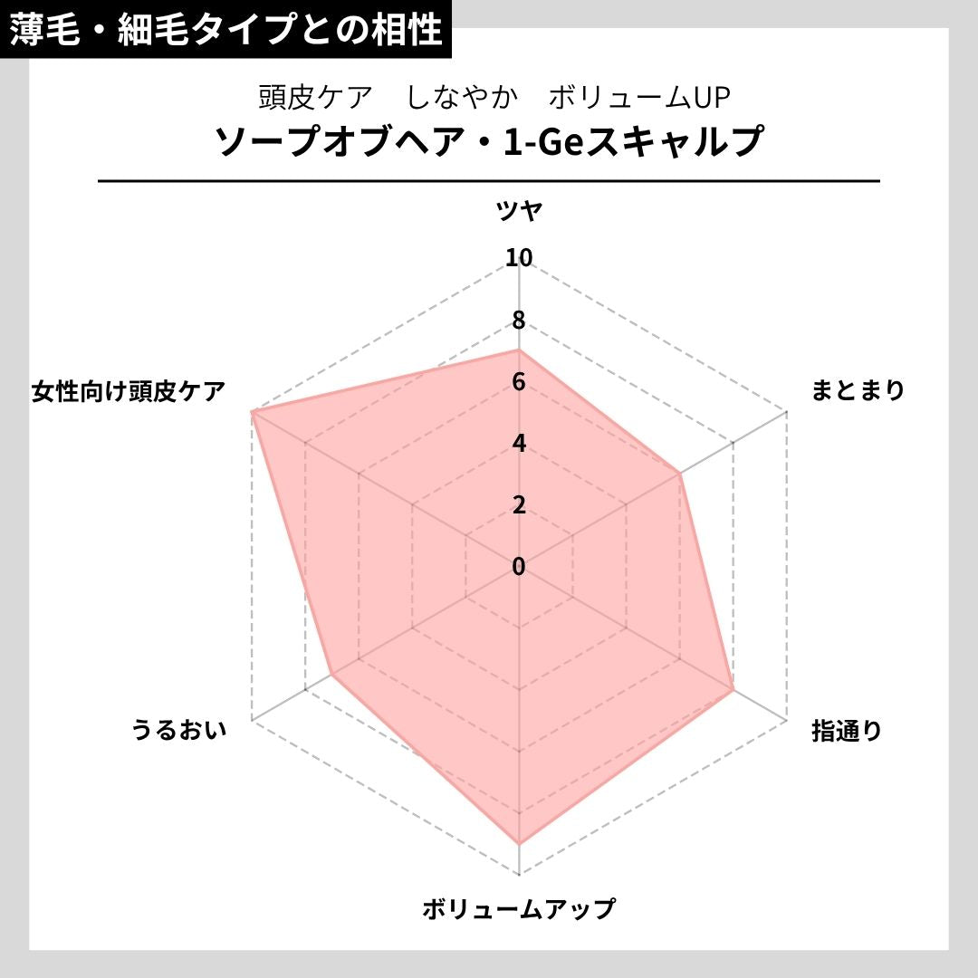 ソープオブヘア・1-Geスキャルプ