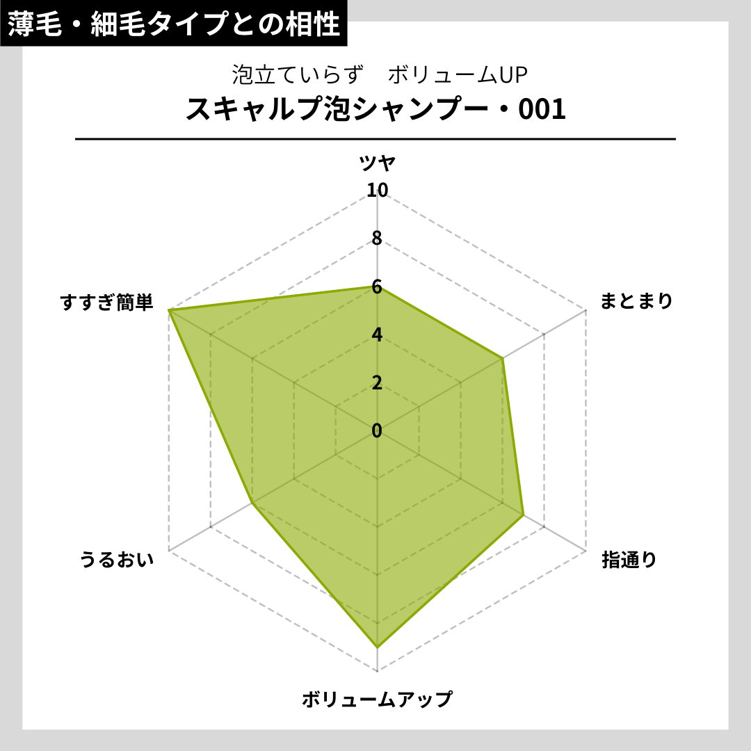 スキャルプ泡シャンプー・001 スキャルプ泡シャンプー・001
